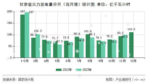 甘肅省火力發(fā)電量分月(當月值)統計圖 甘肅省火力發(fā)電量分月(當月值)統計圖