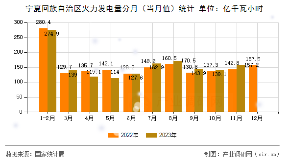 寧夏回族自治區(qū)火力發(fā)電量分月(當(dāng)月值)統(tǒng)計(jì) 寧夏回族自治區(qū)火力發(fā)電量分月(當(dāng)月值)統(tǒng)計(jì)