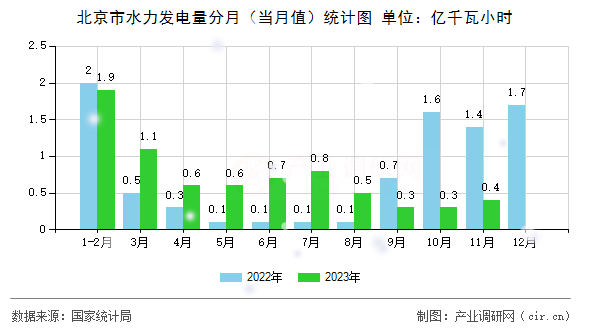 北京市水力發(fā)電量分月(當月值)統(tǒng)計圖 北京市水力發(fā)電量分月(當月值)統(tǒng)計圖