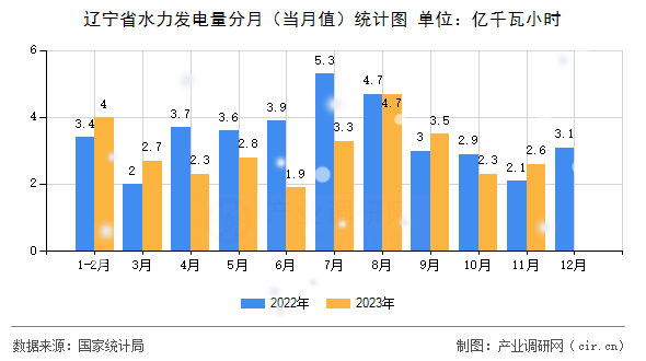 遼寧省水力發(fā)電量分月（當(dāng)月值）統(tǒng)計(jì)圖