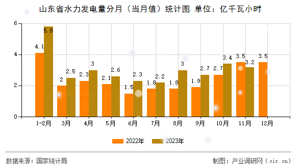 山東省水力發(fā)電量分月（當(dāng)月值）統(tǒng)計圖