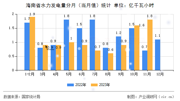 海南省水力發(fā)電量分月（當月值）統(tǒng)計