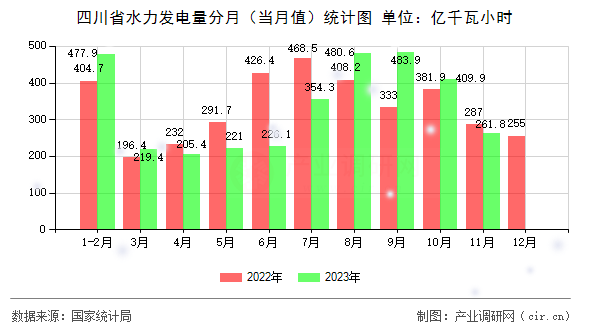 四川省水力發(fā)電量分月(當月值)統(tǒng)計圖 四川省水力發(fā)電量分月(當月值)統(tǒng)計圖