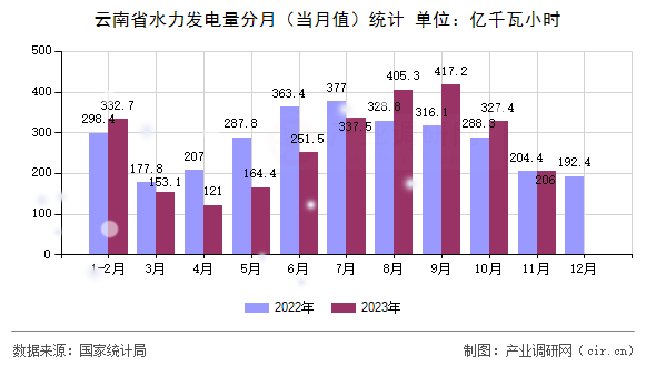 云南省水力發(fā)電量分月（當(dāng)月值）統(tǒng)計