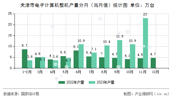 天津市電子計算機整機產(chǎn)量分月(當月值)統(tǒng)計圖 天津市電子計算機整機產(chǎn)量分月(當月值)統(tǒng)計圖