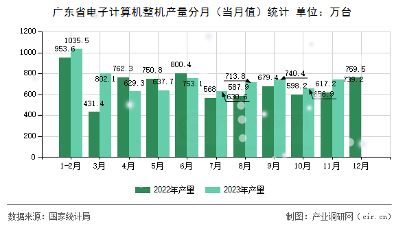 廣東省電子計算機整機產(chǎn)量分月(當(dāng)月值)統(tǒng)計 廣東省電子計算機整機產(chǎn)量分月(當(dāng)月值)統(tǒng)計
