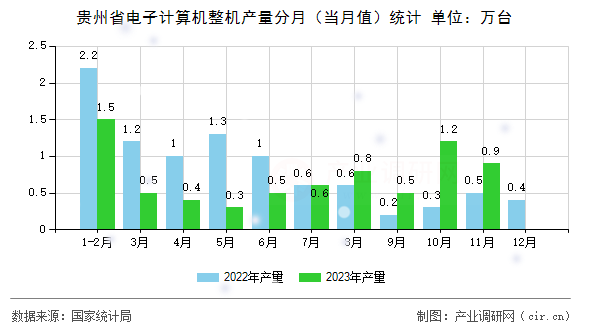 貴州省電子計算機整機產(chǎn)量分月(當月值)統(tǒng)計 貴州省電子計算機整機產(chǎn)量分月(當月值)統(tǒng)計