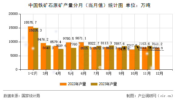 中國鐵礦石原礦產(chǎn)量分月（當(dāng)月值）統(tǒng)計圖