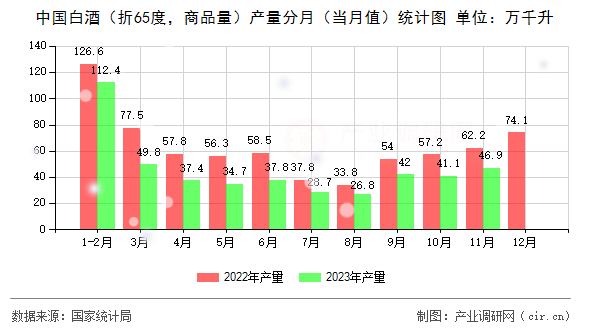 中國(guó)白酒（折65度，商品量）產(chǎn)量分月（當(dāng)月值）統(tǒng)計(jì)圖