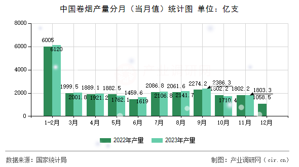 中國(guó)卷煙產(chǎn)量分月(當(dāng)月值)統(tǒng)計(jì)圖 中國(guó)卷煙產(chǎn)量分月(當(dāng)月值)統(tǒng)計(jì)圖