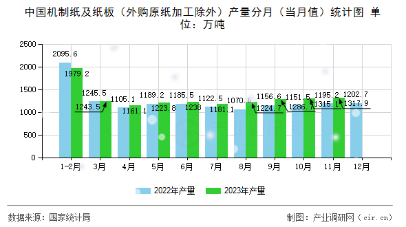 中國(guó)機(jī)制紙及紙板(外購(gòu)原紙加工除外)產(chǎn)量分月(當(dāng)月值)統(tǒng)計(jì)圖 中國(guó)機(jī)制紙及紙板(外購(gòu)原紙加工除外)產(chǎn)量分月(當(dāng)月值)統(tǒng)計(jì)圖