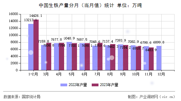 中國生鐵產(chǎn)量分月(當月值)統(tǒng)計 中國生鐵產(chǎn)量分月(當月值)統(tǒng)計