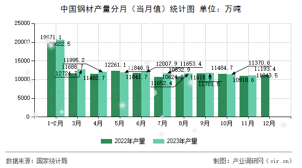 中國鋼材產(chǎn)量分月（當月值）統(tǒng)計圖