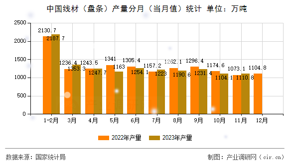 中國(guó)線材(盤條)產(chǎn)量分月(當(dāng)月值)統(tǒng)計(jì) 中國(guó)線材(盤條)產(chǎn)量分月(當(dāng)月值)統(tǒng)計(jì)