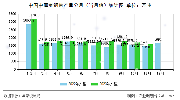 中國中厚寬鋼帶產(chǎn)量分月（當(dāng)月值）統(tǒng)計(jì)圖