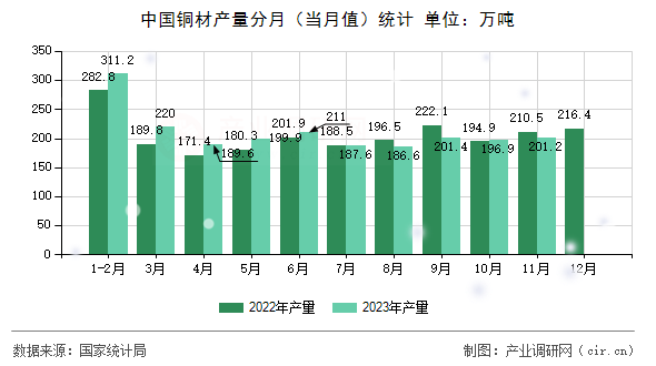 中國銅材產(chǎn)量分月(當(dāng)月值)統(tǒng)計(jì) 中國銅材產(chǎn)量分月(當(dāng)月值)統(tǒng)計(jì)