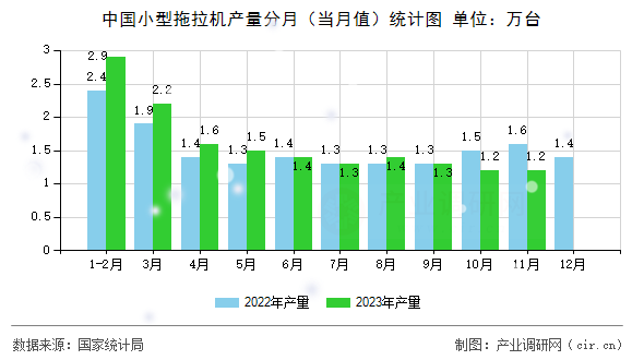 中國小型拖拉機(jī)產(chǎn)量分月(當(dāng)月值)統(tǒng)計(jì)圖 中國小型拖拉機(jī)產(chǎn)量分月(當(dāng)月值)統(tǒng)計(jì)圖