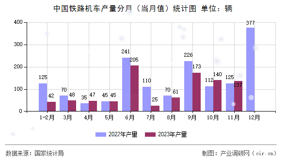 中國鐵路機(jī)車產(chǎn)量分月（當(dāng)月值）統(tǒng)計(jì)圖