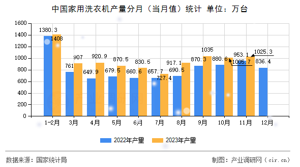 中國(guó)家用洗衣機(jī)產(chǎn)量分月（當(dāng)月值）統(tǒng)計(jì)