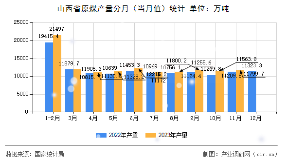 山西省原煤產(chǎn)量分月(當月值)統(tǒng)計 山西省原煤產(chǎn)量分月(當月值)統(tǒng)計