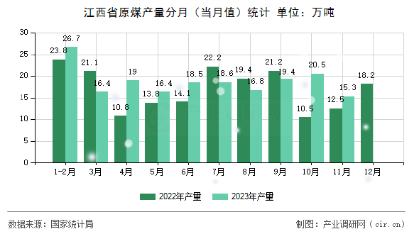 江西省原煤產(chǎn)量分月（當(dāng)月值）統(tǒng)計(jì)