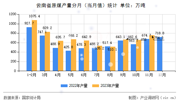 云南省原煤產(chǎn)量分月（當月值）統(tǒng)計