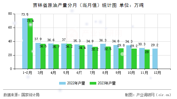 吉林省原油產(chǎn)量分月(當(dāng)月值)統(tǒng)計(jì)圖 吉林省原油產(chǎn)量分月(當(dāng)月值)統(tǒng)計(jì)圖
