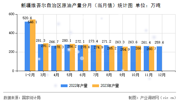 新疆維吾爾自治區(qū)原油產(chǎn)量分月（當(dāng)月值）統(tǒng)計(jì)圖