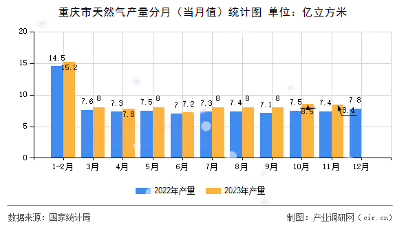 重慶市天然氣產(chǎn)量分月(當(dāng)月值)統(tǒng)計(jì)圖 重慶市天然氣產(chǎn)量分月(當(dāng)月值)統(tǒng)計(jì)圖