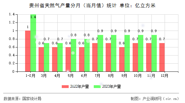 貴州省天然氣產(chǎn)量分月(當月值)統(tǒng)計 貴州省天然氣產(chǎn)量分月(當月值)統(tǒng)計