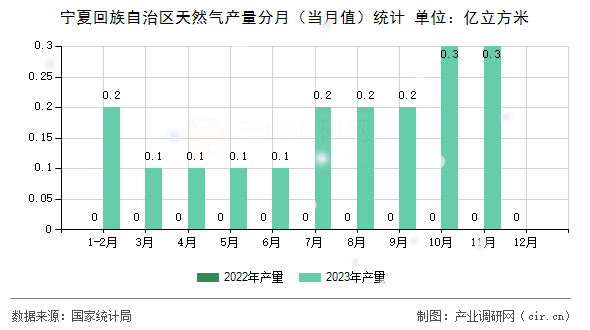 寧夏回族自治區(qū)天然氣產(chǎn)量分月(當(dāng)月值)統(tǒng)計 寧夏回族自治區(qū)天然氣產(chǎn)量分月(當(dāng)月值)統(tǒng)計