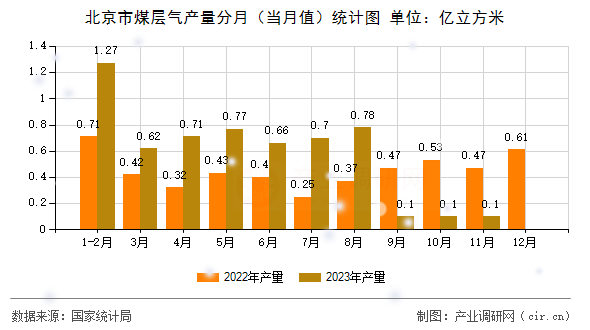 北京市煤層氣產(chǎn)量分月（當(dāng)月值）統(tǒng)計(jì)圖