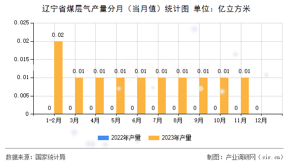 遼寧省煤層氣產(chǎn)量分月(當(dāng)月值)統(tǒng)計(jì)圖 遼寧省煤層氣產(chǎn)量分月(當(dāng)月值)統(tǒng)計(jì)圖