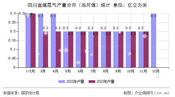 四川省煤層氣產量分月(當月值)統(tǒng)計 四川省煤層氣產量分月(當月值)統(tǒng)計