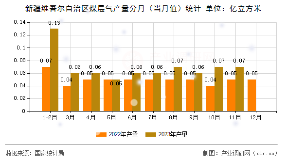 新疆維吾爾自治區(qū)煤層氣產(chǎn)量分月(當(dāng)月值)統(tǒng)計(jì) 新疆維吾爾自治區(qū)煤層氣產(chǎn)量分月(當(dāng)月值)統(tǒng)計(jì)