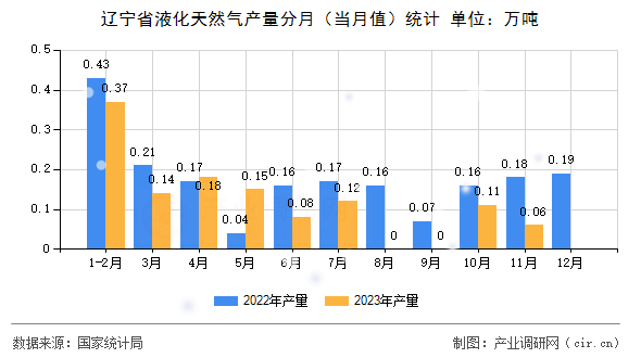 遼寧省液化天然氣產(chǎn)量分月（當(dāng)月值）統(tǒng)計(jì)