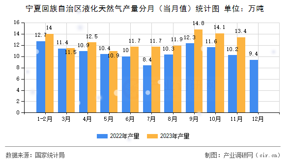 寧夏回族自治區(qū)液化天然氣產(chǎn)量分月(當(dāng)月值)統(tǒng)計(jì)圖 寧夏回族自治區(qū)液化天然氣產(chǎn)量分月(當(dāng)月值)統(tǒng)計(jì)圖