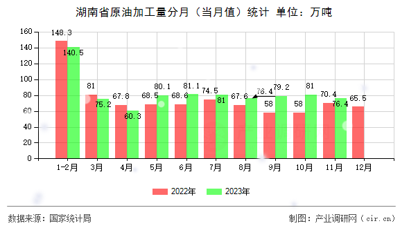 湖南省原油加工量分月（當(dāng)月值）統(tǒng)計(jì)