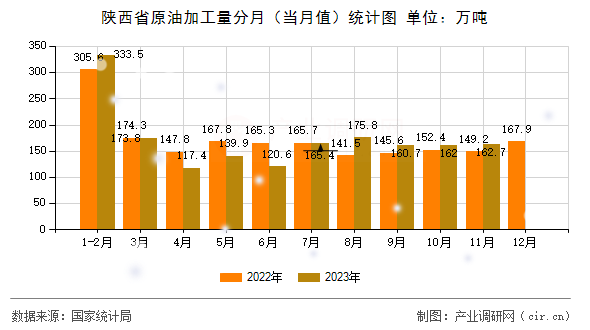 陜西省原油加工量分月(當月值)統(tǒng)計圖 陜西省原油加工量分月(當月值)統(tǒng)計圖