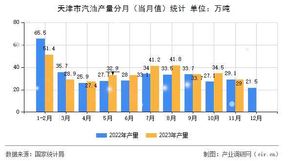 天津市汽油產(chǎn)量分月（當月值）統(tǒng)計