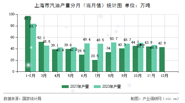 上海市汽油產(chǎn)量分月(當月值)統(tǒng)計圖 上海市汽油產(chǎn)量分月(當月值)統(tǒng)計圖