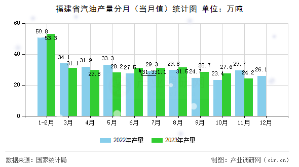 福建省汽油產(chǎn)量分月(當月值)統(tǒng)計圖 福建省汽油產(chǎn)量分月(當月值)統(tǒng)計圖