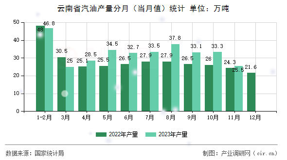 云南省汽油產(chǎn)量分月（當(dāng)月值）統(tǒng)計(jì)