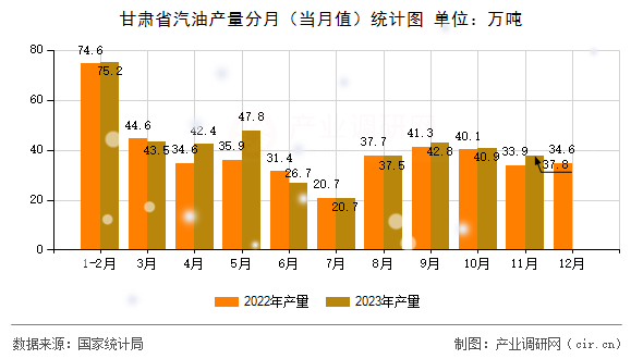 甘肅省汽油產(chǎn)量分月(當(dāng)月值)統(tǒng)計(jì)圖 甘肅省汽油產(chǎn)量分月(當(dāng)月值)統(tǒng)計(jì)圖