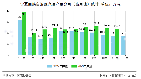 寧夏回族自治區(qū)汽油產(chǎn)量分月(當(dāng)月值)統(tǒng)計(jì) 寧夏回族自治區(qū)汽油產(chǎn)量分月(當(dāng)月值)統(tǒng)計(jì)