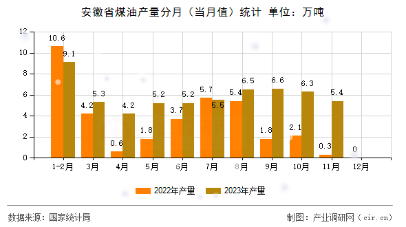 安徽省煤油產(chǎn)量分月(當(dāng)月值)統(tǒng)計 安徽省煤油產(chǎn)量分月(當(dāng)月值)統(tǒng)計