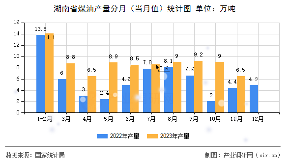 湖南省煤油產(chǎn)量分月(當(dāng)月值)統(tǒng)計(jì)圖 湖南省煤油產(chǎn)量分月(當(dāng)月值)統(tǒng)計(jì)圖