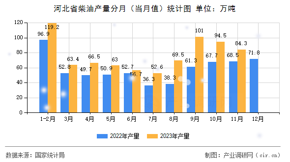 河北省柴油產量分月(當月值)統(tǒng)計圖 河北省柴油產量分月(當月值)統(tǒng)計圖