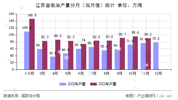 江蘇省柴油產(chǎn)量分月(當(dāng)月值)統(tǒng)計 江蘇省柴油產(chǎn)量分月(當(dāng)月值)統(tǒng)計