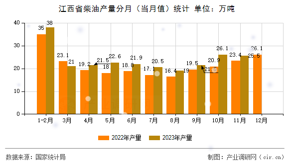 江西省柴油產(chǎn)量分月(當(dāng)月值)統(tǒng)計(jì) 江西省柴油產(chǎn)量分月(當(dāng)月值)統(tǒng)計(jì)